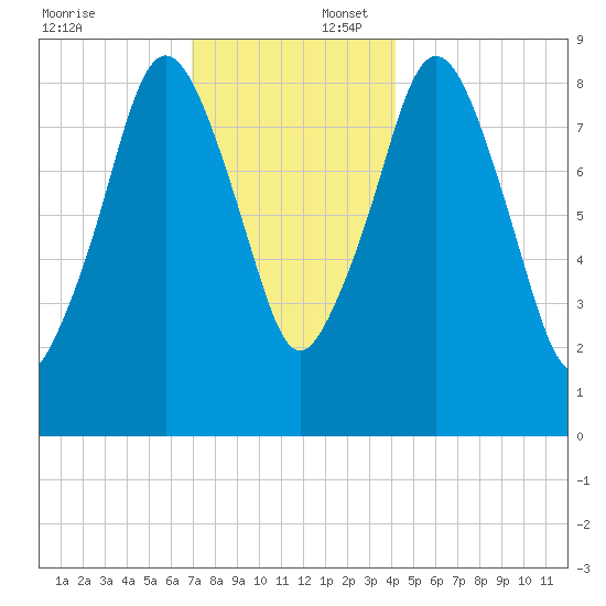 Mystic River tide chart for Wednesday, December 6, 2023