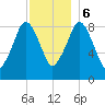 Mystic River tide chart for Wednesday, December 6, 2023