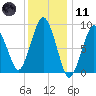 Mystic River tide chart for Thursday, January 11, 2024
