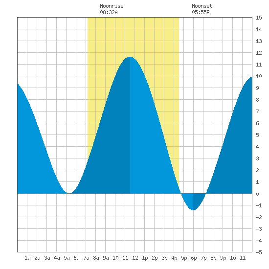 Mystic River tide chart for Friday, January 12, 2024