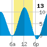 Mystic River tide chart for Saturday, January 13, 2024