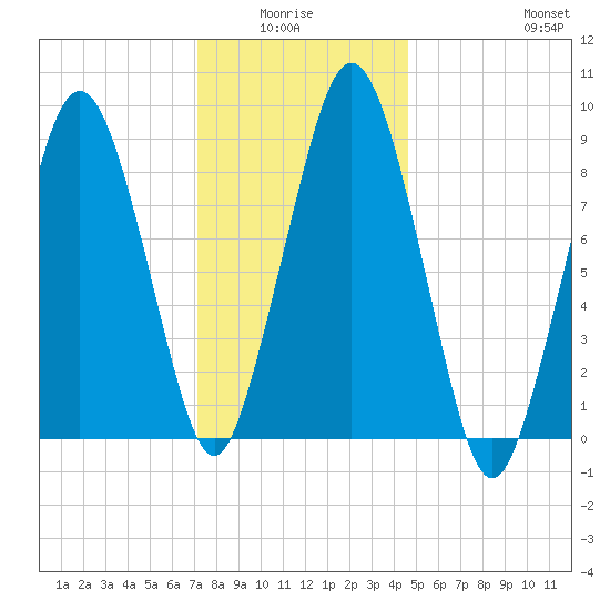 Mystic River tide chart for Monday, January 15, 2024