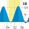 Mystic River tide chart for Tuesday, January 16, 2024
