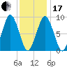 Mystic River tide chart for Wednesday, January 17, 2024