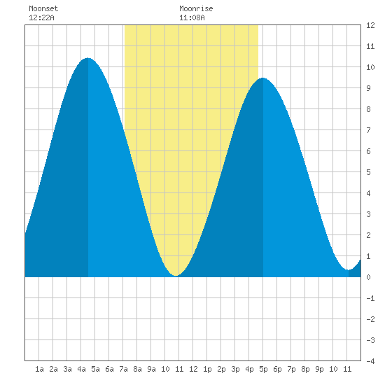 Mystic River tide chart for Thursday, January 18, 2024