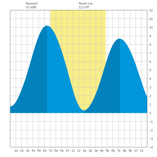 Mystic River tide chart for Saturday, January 20, 2024
