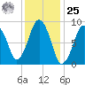 Mystic River tide chart for Thursday, January 25, 2024