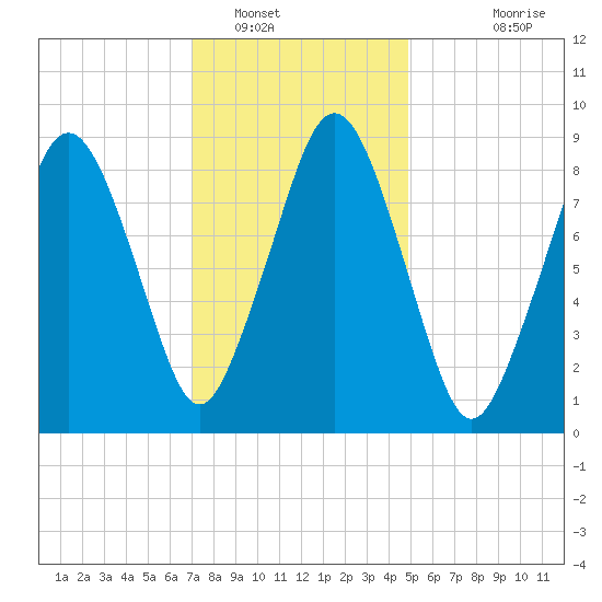 Mystic River tide chart for Monday, January 29, 2024