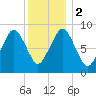Mystic River tide chart for Tuesday, January 2, 2024