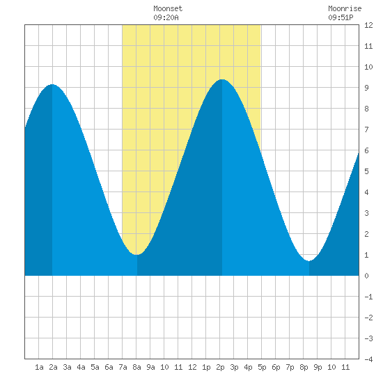 Mystic River tide chart for Tuesday, January 30, 2024