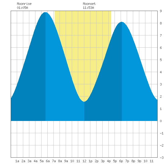 Mystic River tide chart for Friday, January 5, 2024