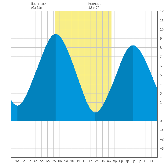 Mystic River tide chart for Sunday, January 7, 2024