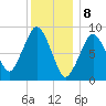 Mystic River tide chart for Monday, January 8, 2024