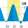 Mystic River tide chart for Saturday, February 10, 2024