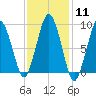 Mystic River tide chart for Sunday, February 11, 2024