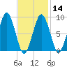 Mystic River tide chart for Wednesday, February 14, 2024