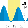 Mystic River tide chart for Thursday, February 15, 2024
