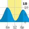 Mystic River tide chart for Sunday, February 18, 2024