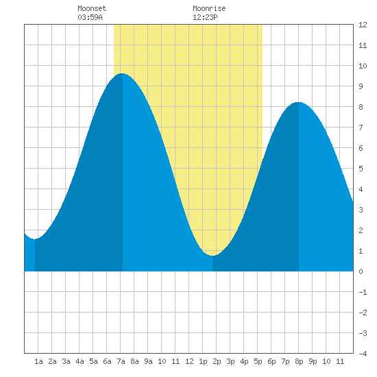 Mystic River tide chart for Monday, February 19, 2024