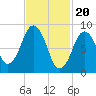 Mystic River tide chart for Tuesday, February 20, 2024