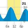 Mystic River tide chart for Wednesday, February 21, 2024