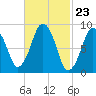 Mystic River tide chart for Friday, February 23, 2024