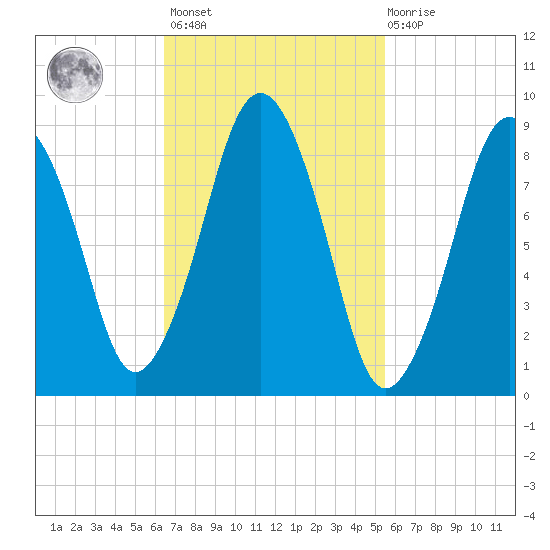 Mystic River tide chart for Saturday, February 24, 2024