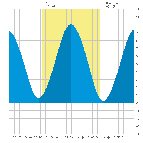 Mystic River tide chart for Sunday, February 25, 2024