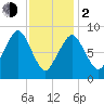 Mystic River tide chart for Friday, February 2, 2024