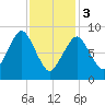 Mystic River tide chart for Saturday, February 3, 2024