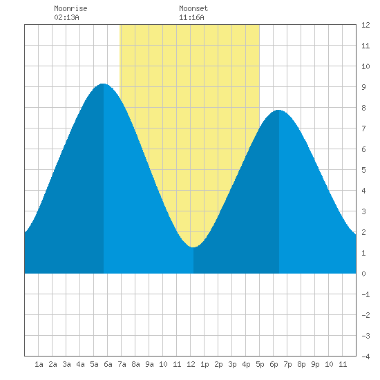Mystic River tide chart for Sunday, February 4, 2024