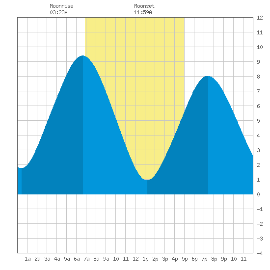 Mystic River tide chart for Monday, February 5, 2024