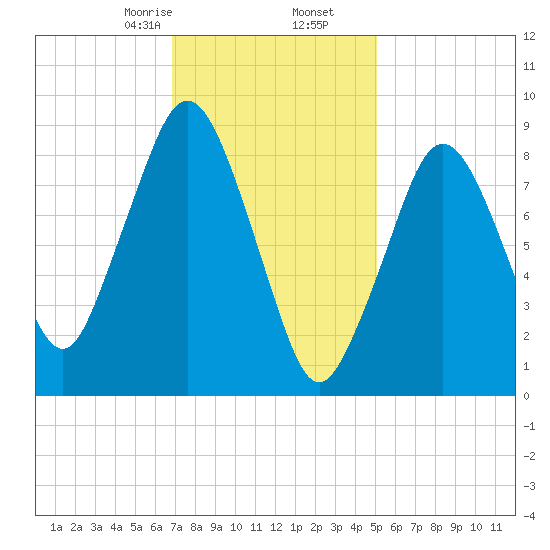 Mystic River tide chart for Tuesday, February 6, 2024