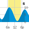 Mystic River tide chart for Tuesday, February 6, 2024