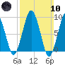 Mystic River tide chart for Sunday, March 10, 2024