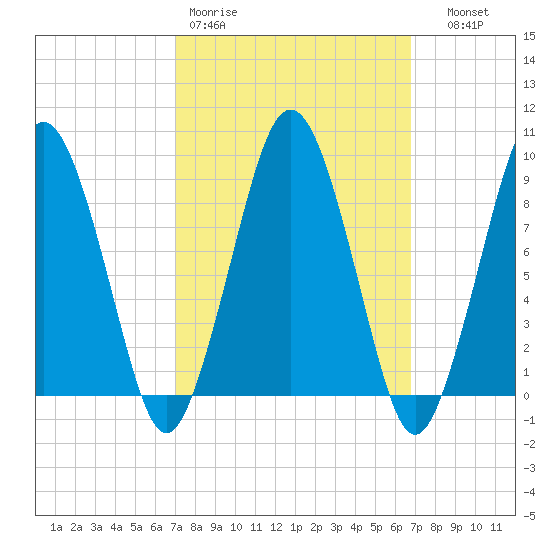 Mystic River tide chart for Monday, March 11, 2024