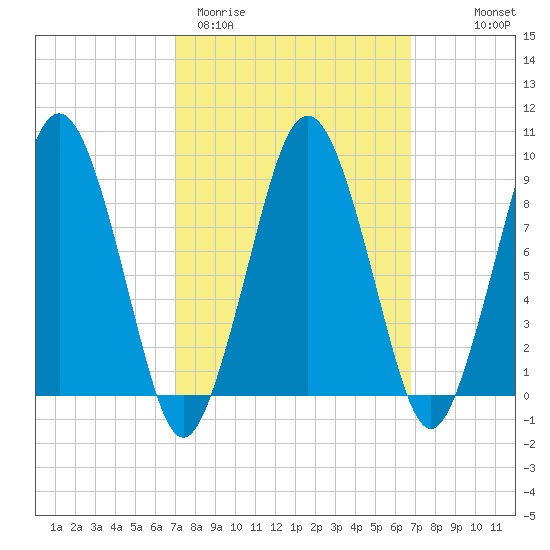 Mystic River tide chart for Tuesday, March 12, 2024