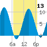 Mystic River tide chart for Wednesday, March 13, 2024