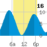 Mystic River tide chart for Saturday, March 16, 2024