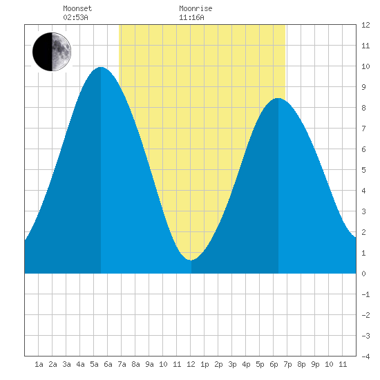 Mystic River tide chart for Sunday, March 17, 2024