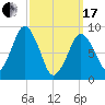 Mystic River tide chart for Sunday, March 17, 2024