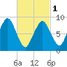 Mystic River tide chart for Friday, March 1, 2024