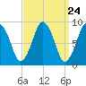 Mystic River tide chart for Sunday, March 24, 2024