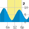 Mystic River tide chart for Saturday, March 2, 2024