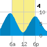 Mystic River tide chart for Monday, March 4, 2024