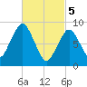 Mystic River tide chart for Tuesday, March 5, 2024
