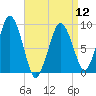 Mystic River tide chart for Friday, April 12, 2024