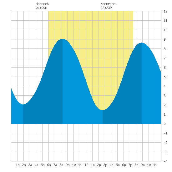 Mystic River tide chart for Thursday, April 18, 2024