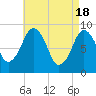 Mystic River tide chart for Thursday, April 18, 2024