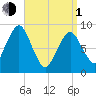 Mystic River tide chart for Monday, April 1, 2024